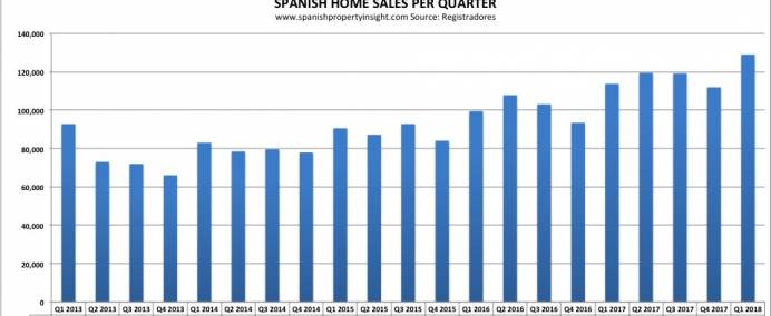 De buitenlandse vraag, geleid door het VK, helpt de Spaanse vastgoedmarkt op te tillen om hoog te herstellen in het eerste kwartaal van 2018