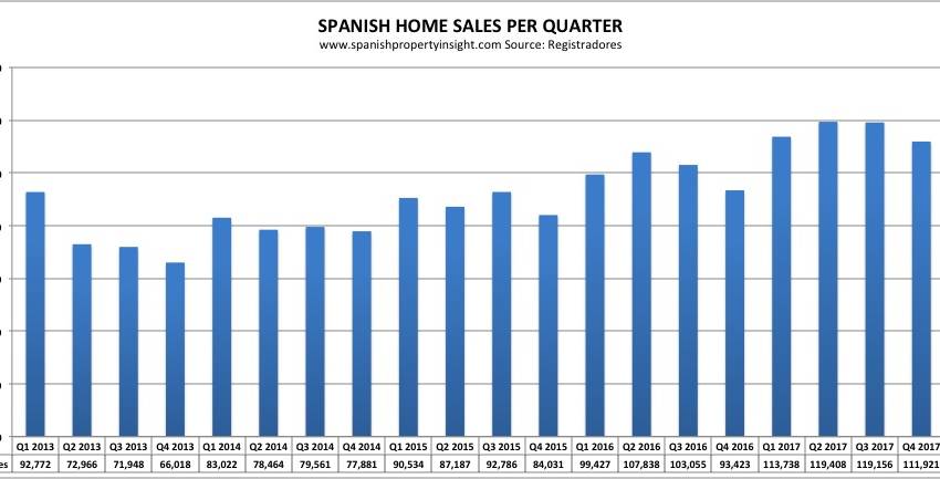 Foreign demand, led by UK, helps lift Spanish property market to post-recovery high in first quarter of 2018
