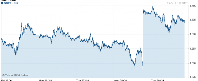 Pound dans le grand rassemblement contre Euro