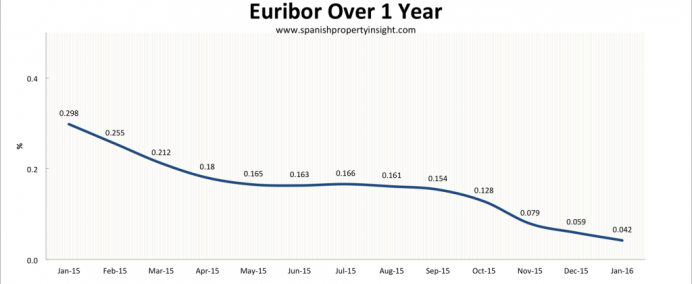 Boliglån Nyheter: Eurosonen boliglån base priser under den offisielle kostnaden for penger
