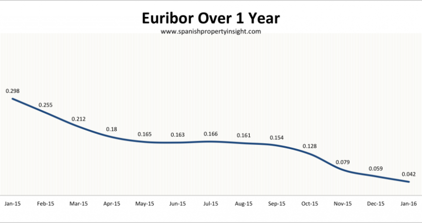 HYPOTHEEK NIEUWS: Eurozone hypotheek basisrente onder de officiële kosten van het geld