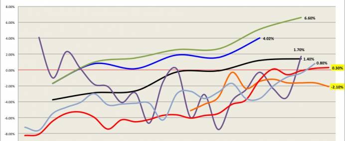 ASKING PRICES: Down by as much as 2pc in November say portals